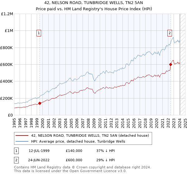 42, NELSON ROAD, TUNBRIDGE WELLS, TN2 5AN: Price paid vs HM Land Registry's House Price Index