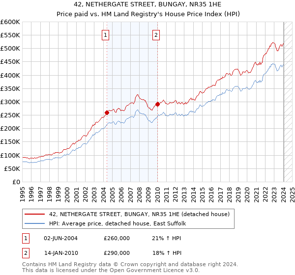 42, NETHERGATE STREET, BUNGAY, NR35 1HE: Price paid vs HM Land Registry's House Price Index