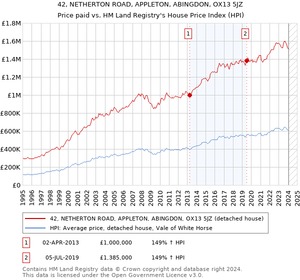 42, NETHERTON ROAD, APPLETON, ABINGDON, OX13 5JZ: Price paid vs HM Land Registry's House Price Index