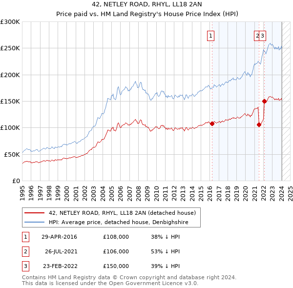 42, NETLEY ROAD, RHYL, LL18 2AN: Price paid vs HM Land Registry's House Price Index