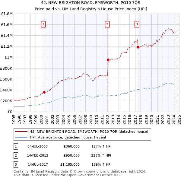 42, NEW BRIGHTON ROAD, EMSWORTH, PO10 7QR: Price paid vs HM Land Registry's House Price Index
