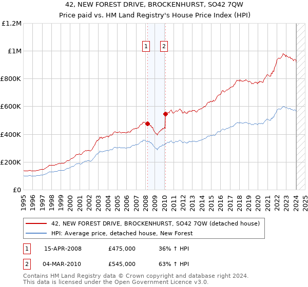42, NEW FOREST DRIVE, BROCKENHURST, SO42 7QW: Price paid vs HM Land Registry's House Price Index