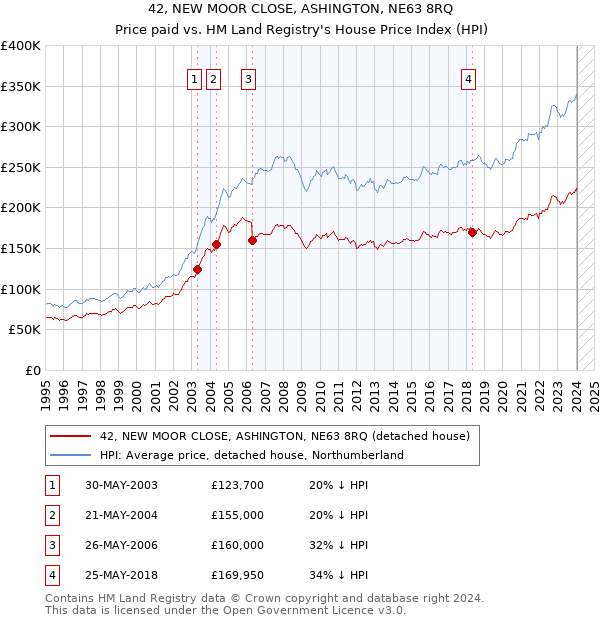 42, NEW MOOR CLOSE, ASHINGTON, NE63 8RQ: Price paid vs HM Land Registry's House Price Index