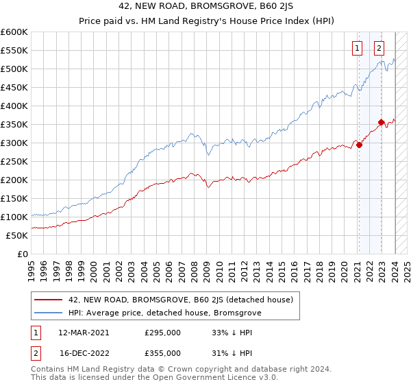 42, NEW ROAD, BROMSGROVE, B60 2JS: Price paid vs HM Land Registry's House Price Index