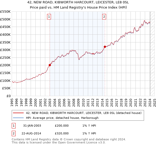 42, NEW ROAD, KIBWORTH HARCOURT, LEICESTER, LE8 0SL: Price paid vs HM Land Registry's House Price Index