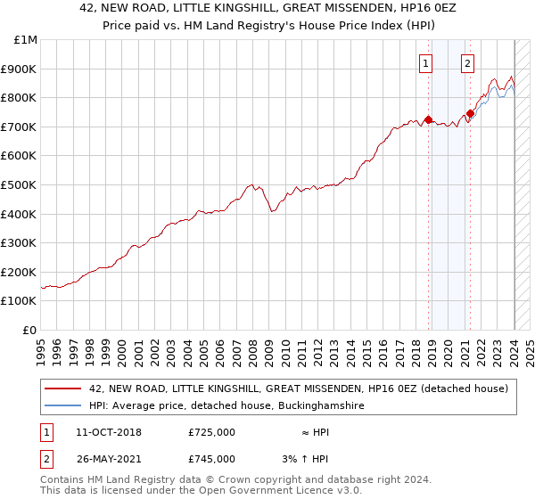 42, NEW ROAD, LITTLE KINGSHILL, GREAT MISSENDEN, HP16 0EZ: Price paid vs HM Land Registry's House Price Index