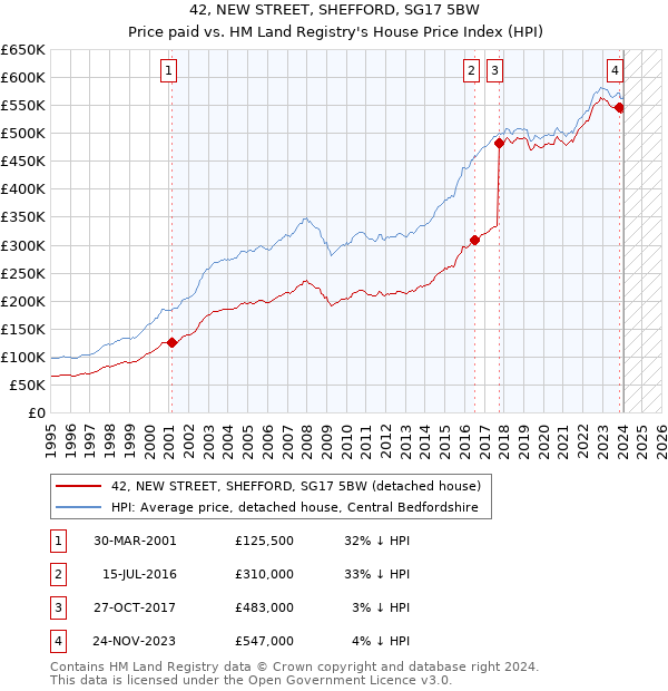 42, NEW STREET, SHEFFORD, SG17 5BW: Price paid vs HM Land Registry's House Price Index