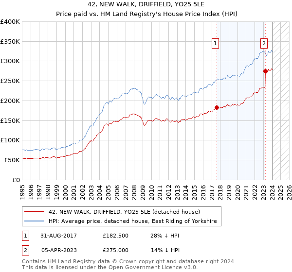 42, NEW WALK, DRIFFIELD, YO25 5LE: Price paid vs HM Land Registry's House Price Index