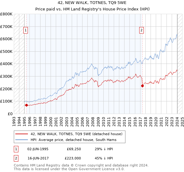 42, NEW WALK, TOTNES, TQ9 5WE: Price paid vs HM Land Registry's House Price Index