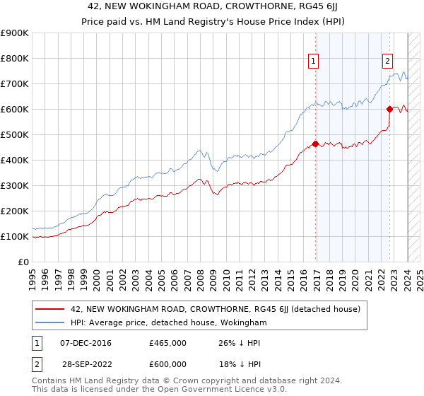 42, NEW WOKINGHAM ROAD, CROWTHORNE, RG45 6JJ: Price paid vs HM Land Registry's House Price Index