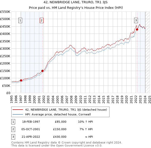 42, NEWBRIDGE LANE, TRURO, TR1 3JS: Price paid vs HM Land Registry's House Price Index