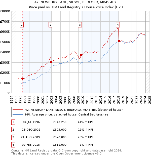 42, NEWBURY LANE, SILSOE, BEDFORD, MK45 4EX: Price paid vs HM Land Registry's House Price Index