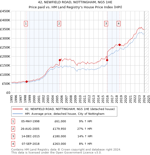 42, NEWFIELD ROAD, NOTTINGHAM, NG5 1HE: Price paid vs HM Land Registry's House Price Index