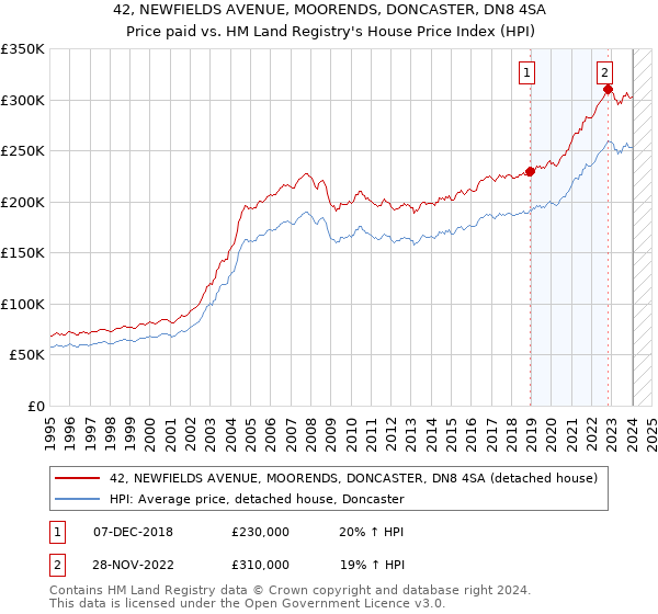 42, NEWFIELDS AVENUE, MOORENDS, DONCASTER, DN8 4SA: Price paid vs HM Land Registry's House Price Index