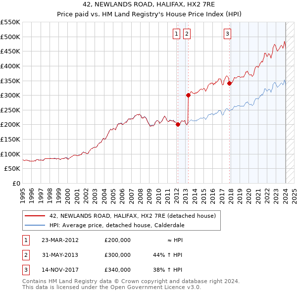 42, NEWLANDS ROAD, HALIFAX, HX2 7RE: Price paid vs HM Land Registry's House Price Index