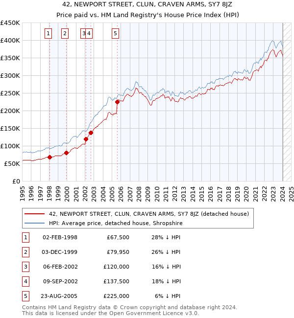 42, NEWPORT STREET, CLUN, CRAVEN ARMS, SY7 8JZ: Price paid vs HM Land Registry's House Price Index