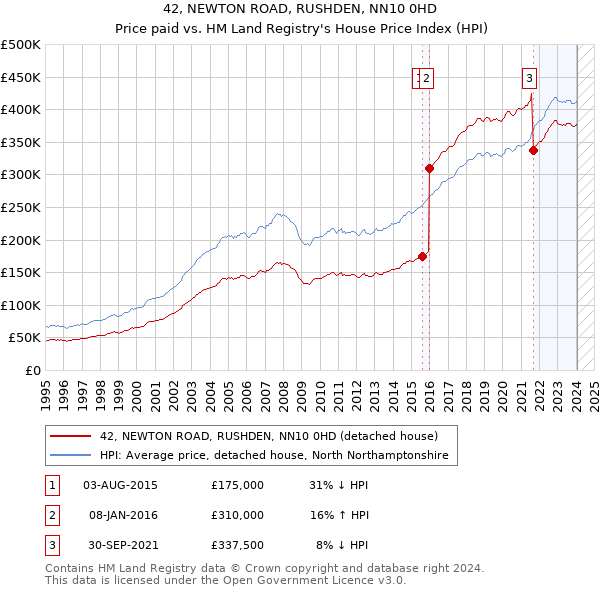 42, NEWTON ROAD, RUSHDEN, NN10 0HD: Price paid vs HM Land Registry's House Price Index