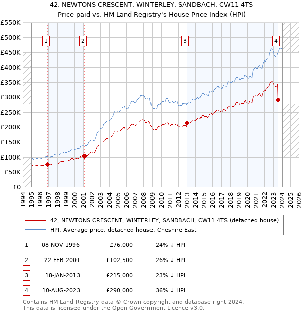 42, NEWTONS CRESCENT, WINTERLEY, SANDBACH, CW11 4TS: Price paid vs HM Land Registry's House Price Index