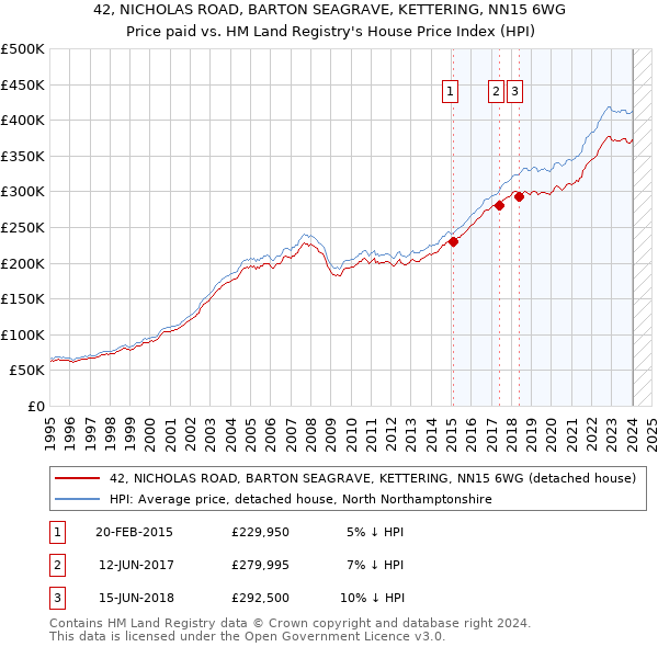 42, NICHOLAS ROAD, BARTON SEAGRAVE, KETTERING, NN15 6WG: Price paid vs HM Land Registry's House Price Index