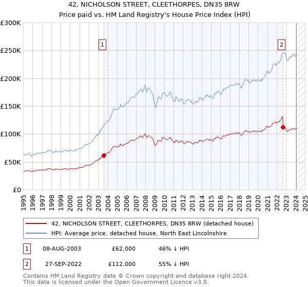 42, NICHOLSON STREET, CLEETHORPES, DN35 8RW: Price paid vs HM Land Registry's House Price Index