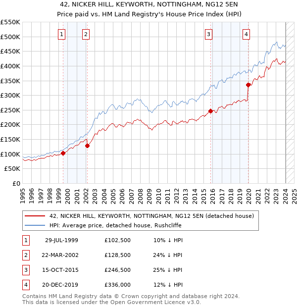 42, NICKER HILL, KEYWORTH, NOTTINGHAM, NG12 5EN: Price paid vs HM Land Registry's House Price Index