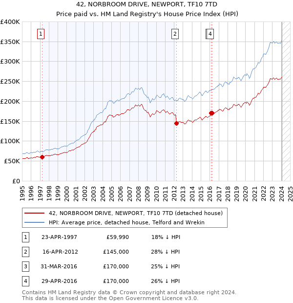 42, NORBROOM DRIVE, NEWPORT, TF10 7TD: Price paid vs HM Land Registry's House Price Index