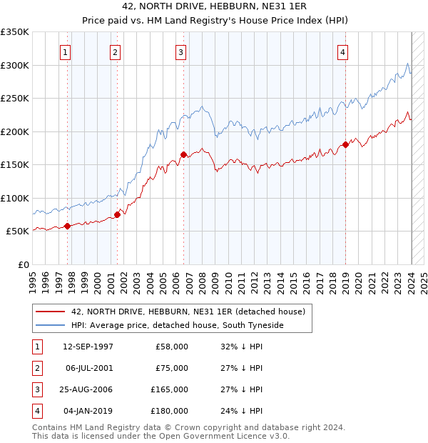 42, NORTH DRIVE, HEBBURN, NE31 1ER: Price paid vs HM Land Registry's House Price Index