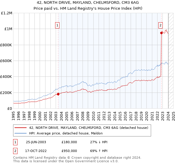 42, NORTH DRIVE, MAYLAND, CHELMSFORD, CM3 6AG: Price paid vs HM Land Registry's House Price Index