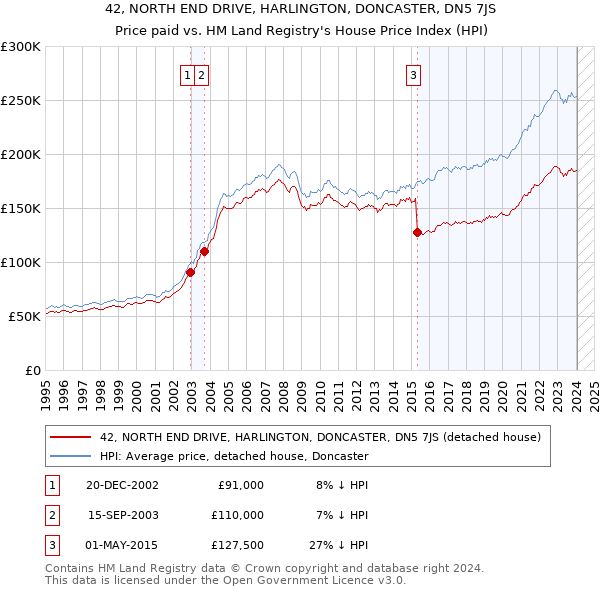 42, NORTH END DRIVE, HARLINGTON, DONCASTER, DN5 7JS: Price paid vs HM Land Registry's House Price Index
