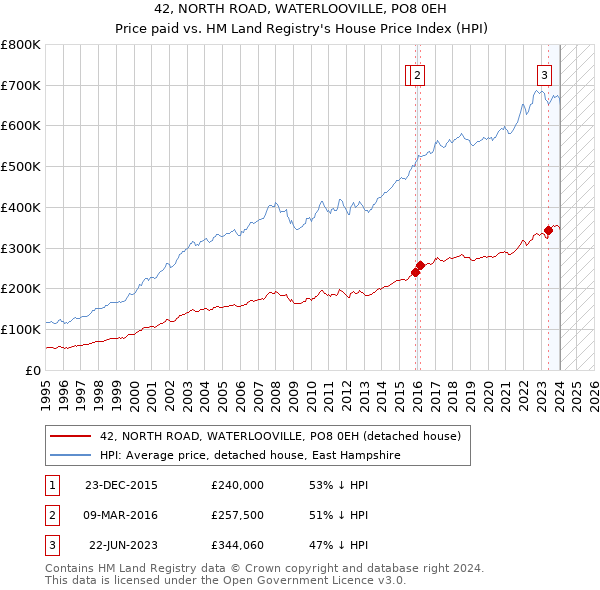 42, NORTH ROAD, WATERLOOVILLE, PO8 0EH: Price paid vs HM Land Registry's House Price Index