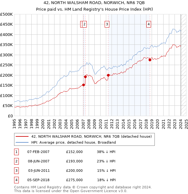 42, NORTH WALSHAM ROAD, NORWICH, NR6 7QB: Price paid vs HM Land Registry's House Price Index