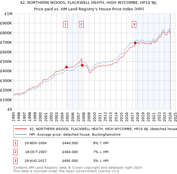 42, NORTHERN WOODS, FLACKWELL HEATH, HIGH WYCOMBE, HP10 9JL: Price paid vs HM Land Registry's House Price Index