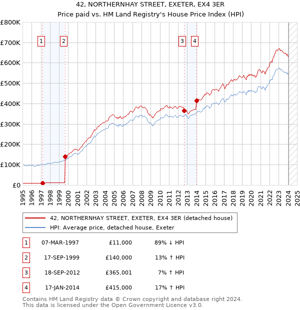 42, NORTHERNHAY STREET, EXETER, EX4 3ER: Price paid vs HM Land Registry's House Price Index