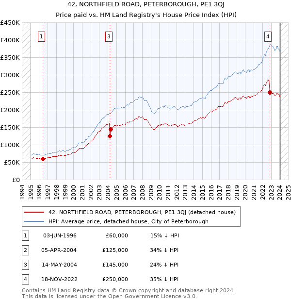 42, NORTHFIELD ROAD, PETERBOROUGH, PE1 3QJ: Price paid vs HM Land Registry's House Price Index
