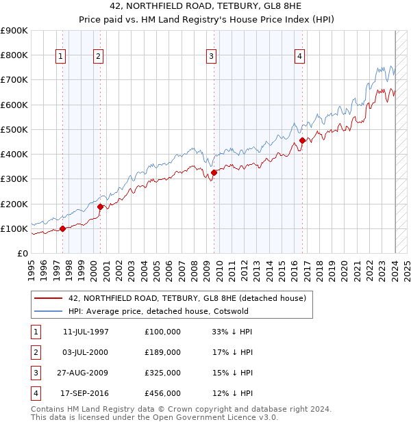 42, NORTHFIELD ROAD, TETBURY, GL8 8HE: Price paid vs HM Land Registry's House Price Index