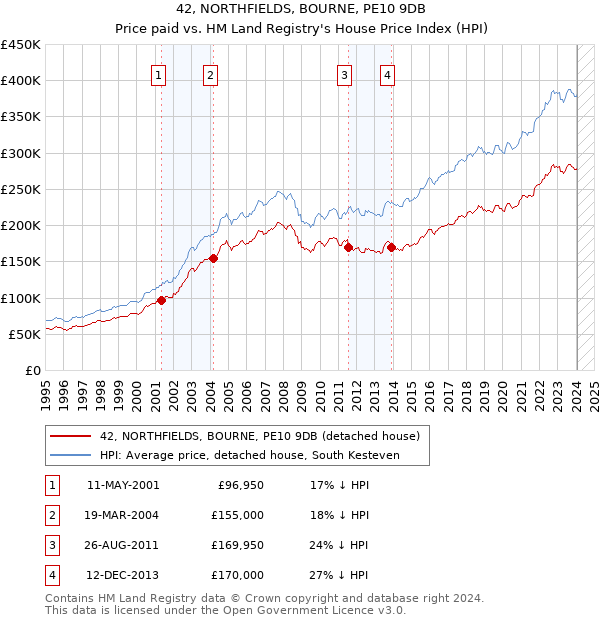 42, NORTHFIELDS, BOURNE, PE10 9DB: Price paid vs HM Land Registry's House Price Index