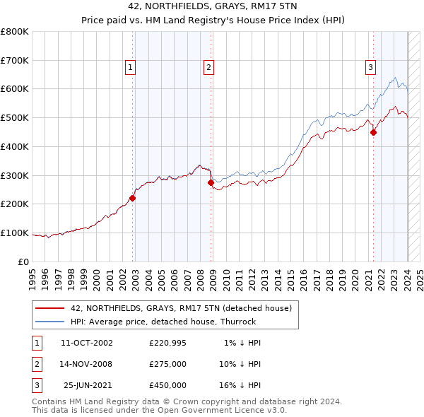 42, NORTHFIELDS, GRAYS, RM17 5TN: Price paid vs HM Land Registry's House Price Index