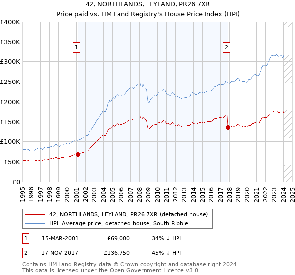 42, NORTHLANDS, LEYLAND, PR26 7XR: Price paid vs HM Land Registry's House Price Index