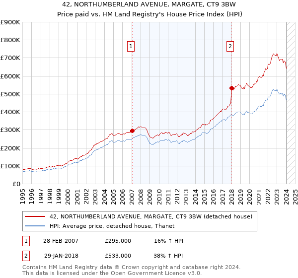 42, NORTHUMBERLAND AVENUE, MARGATE, CT9 3BW: Price paid vs HM Land Registry's House Price Index