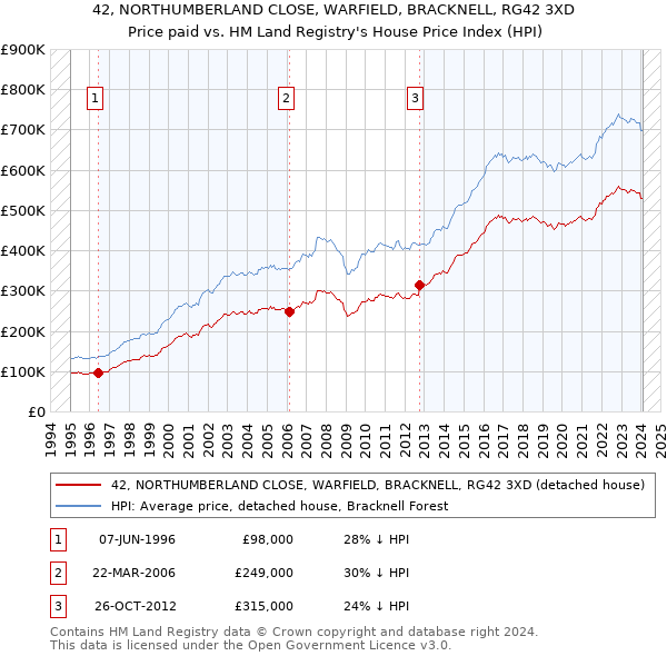 42, NORTHUMBERLAND CLOSE, WARFIELD, BRACKNELL, RG42 3XD: Price paid vs HM Land Registry's House Price Index