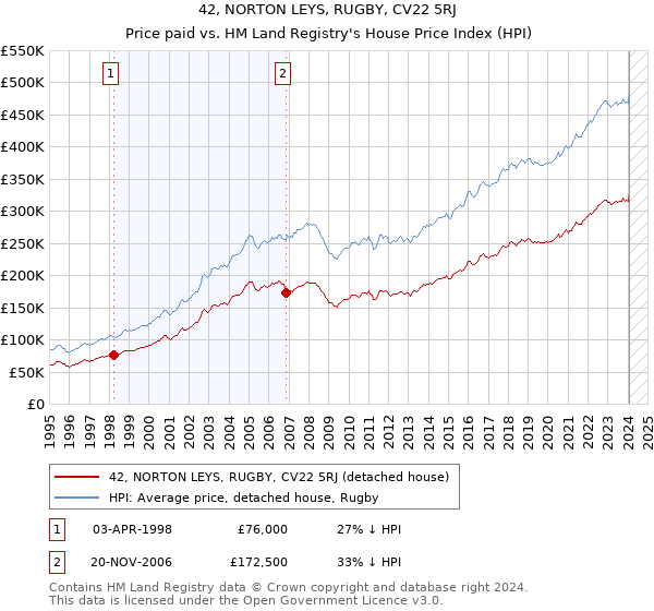 42, NORTON LEYS, RUGBY, CV22 5RJ: Price paid vs HM Land Registry's House Price Index