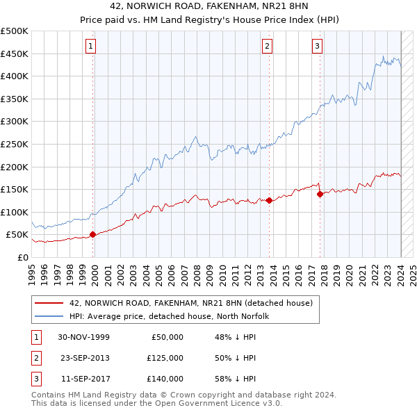 42, NORWICH ROAD, FAKENHAM, NR21 8HN: Price paid vs HM Land Registry's House Price Index