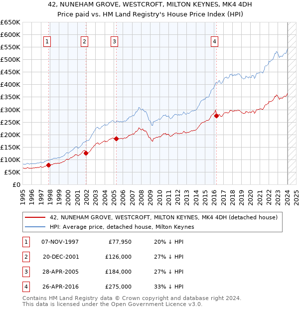 42, NUNEHAM GROVE, WESTCROFT, MILTON KEYNES, MK4 4DH: Price paid vs HM Land Registry's House Price Index
