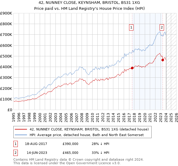 42, NUNNEY CLOSE, KEYNSHAM, BRISTOL, BS31 1XG: Price paid vs HM Land Registry's House Price Index