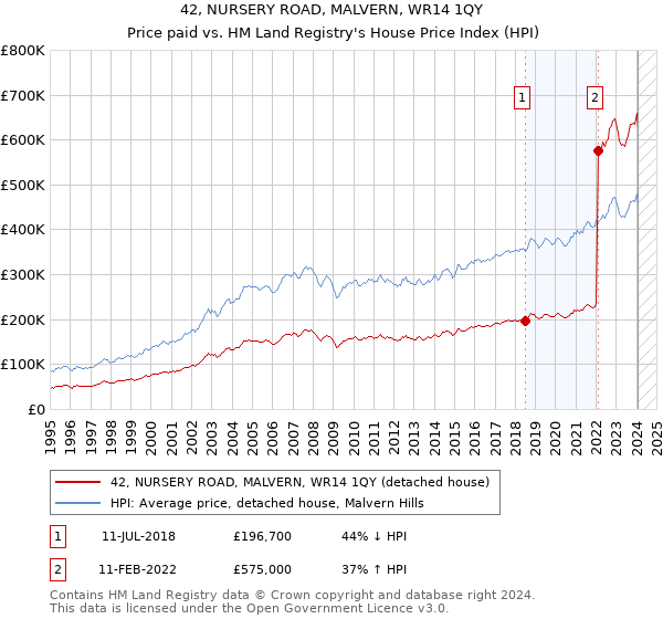 42, NURSERY ROAD, MALVERN, WR14 1QY: Price paid vs HM Land Registry's House Price Index