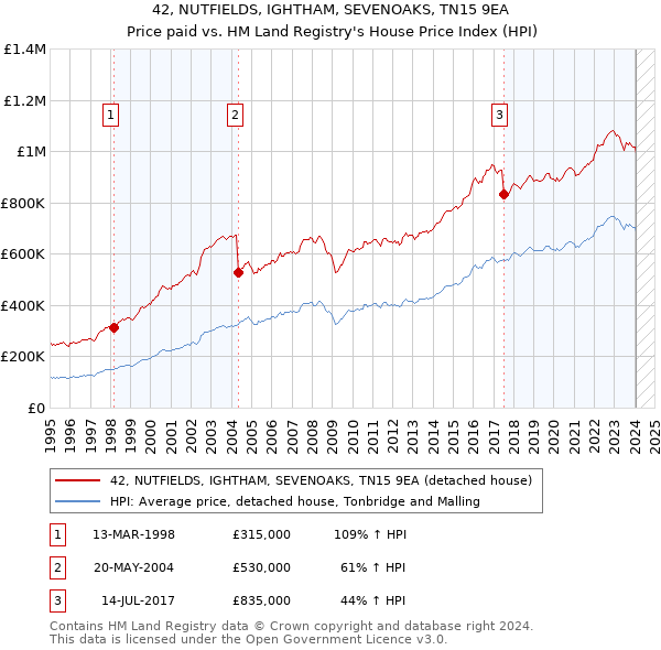 42, NUTFIELDS, IGHTHAM, SEVENOAKS, TN15 9EA: Price paid vs HM Land Registry's House Price Index