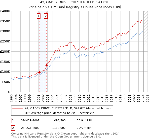 42, OADBY DRIVE, CHESTERFIELD, S41 0YF: Price paid vs HM Land Registry's House Price Index