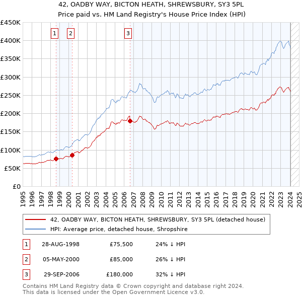 42, OADBY WAY, BICTON HEATH, SHREWSBURY, SY3 5PL: Price paid vs HM Land Registry's House Price Index
