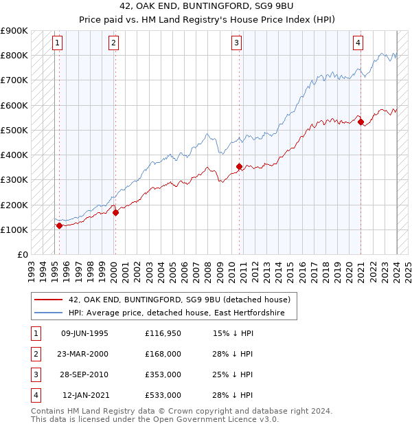 42, OAK END, BUNTINGFORD, SG9 9BU: Price paid vs HM Land Registry's House Price Index