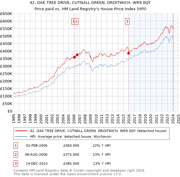 42, OAK TREE DRIVE, CUTNALL GREEN, DROITWICH, WR9 0QY: Price paid vs HM Land Registry's House Price Index